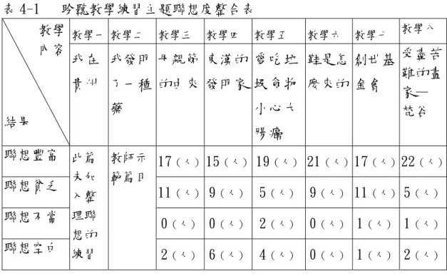 表 4-1   聆聽教學練習主題聯想度整合表  教學一 教學二  教學三  教學四  教學五  教學六  教學七  教學八      教學       內容  結果  我在 貴州  我發明了一種藥  母親節的由來 東漢的發明家 愛吃垃圾食物小心大 腸癌  鞋是怎麼來的 創世基金會  受盡苦難的畫家— 梵谷  聯想豐富  17 （人） 15 （人） 19 （人） 21 （人） 17 （人）  22 （人） 聯想貧乏  11 （人） 9 （人） 5 （人） 9 （人） 11 （人）  5 （人） 聯想不當  0