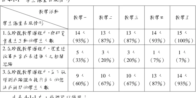 表 4-1-1  學生課堂表現情形                              教學活動  學生課堂表現情形  教學一  教學二  教學三  教學四  教學五  1.在聆聽教學過程中，與研究 者產生互動的學生人數  14 人  （93％） 13 人  （87％） 13 人  （87％） 14 人  （93％）  15 人  （100％） 2.在聆聽教學過程中，僅重述 故事內容或表達個人之相關 經驗  5 人  （33％） 3 人  （20％） 3 人  （20％） 1 人  （7％）  1 人