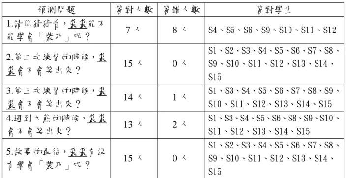 表 4-1-8  教學二預測問題學生作答情形  預測問題  答對人數 答錯人數 答對學生  1.請你猜猜看，裘裘能不 能學會「裝死」呢？  7 人  8 人  S4、S5、S6、S9、S10、S11、S12  2.第二次練習的時候，裘 裘會不會笑出來？  15 人  0 人  S1、S2、S3、S4、S5、S6、S7、S8、S9、S10、S11、S12、S13、S14、 S15  3.第三次練習的時候，裘 裘會不會笑出來？  14 人  1 人  S1、S3、S4、S5、S6、S7、S8、S9、S10、S1