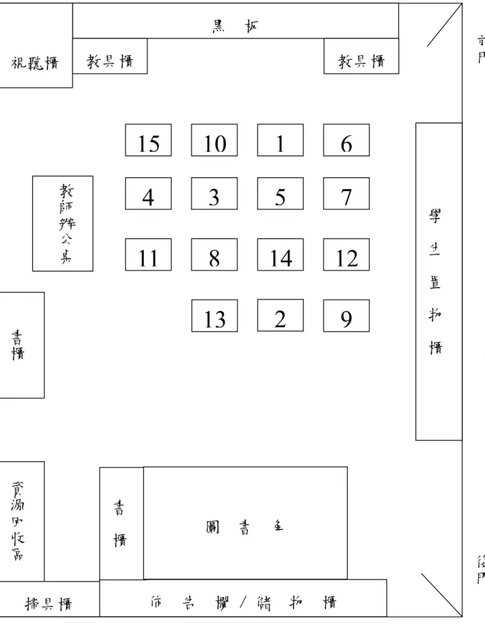 圖 3-2-1  一年忠班教室配置圖  後門15101641113385147129黑  板 教師辦公桌佈  告  欄 / 儲  物  櫃 學  生  置  物  櫃書櫃圖  書  角 視聽櫃 資源回收區書櫃掃具櫃 教具櫃 2教具櫃  前門 南  側  走  廊