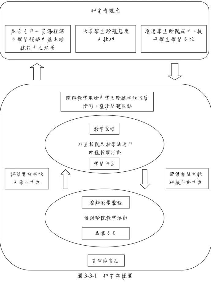 圖 3-3-1  研究架構圖 研究者理念配合九年一貫課程語文學習領域中基本聆聽能力之培養 改善學生聆聽態度及技巧  增進學生聆聽能力、提升學生學習成效 閱讀相關文獻 研擬行動方案 瞭解教學現場中學生聆聽成效低落情形，釐清問題焦點 評估實施成效及修正方案 實施後省思 教學策略學習行為     以直接聽思教學法進行 聆聽教學活動 瞭解教學歷程 專業成長 檢討聆聽教學活動 