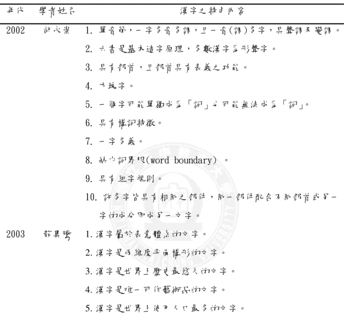 表 2-1-2 「漢字特色」綜合整理表（續） 年代  學者姓名  漢字之特色內容  2002  胡永崇  1.  單音節，一字多音多調，且一音(調)多字，具聲調及變調。  2