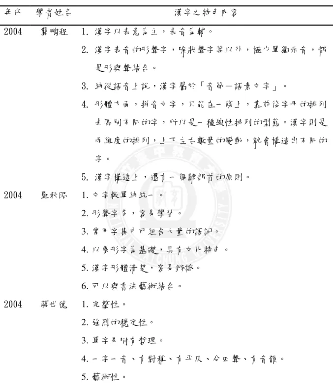 表 2-1-2 「漢字特色」綜合整理表（續） 年代  學者姓名  漢字之特色內容  2004  龔鵬程  1.  漢字以表意為主，表音為輔。  2.  漢字表音的形聲字，除狀聲字等以外，極少單獨示音，都 是形與聲結合。  3