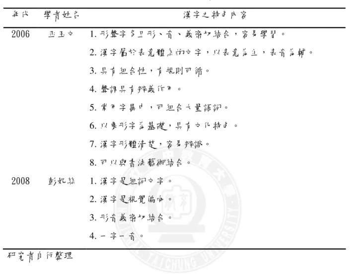 表 2-1-2 「漢字特色」綜合整理表（續） 年代  學者姓名  漢字之特色內容  2006  巫玉文  1.  形聲字多且形、音、義密切結合，容易學習。  2.  漢字屬於表意體系的文字，以表意為主，表音為輔。  3