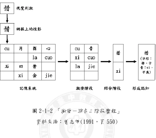圖 2-1-2 「激發－綜合二階段歷程」  資料來源：曾志朗(1991，頁 550)       上圖中所用的標音是漢語拼音系統，由上圖內容可知，漢字的識字歷程是一種 平行分配的交互處理模式，受到字形視覺上的刺激之後，從字形、字音、字義三個 部份同時搜索與「惜」字類似的線索，從中雕出合適、正確並符合惜字的字形、字 音以及字義，完成認識並學會「惜」這個字。  二、  胡志偉和顏乃欣(1995)「多層次字彙辨識模式」：      當視覺接收到刺激，腦海裡的長期記憶便會被激發，以「好」字為例，看到好 字時， 「女