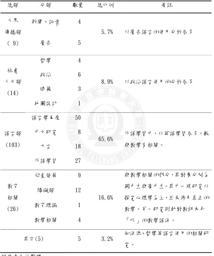 表 2-2-1 國內語用學相關研究論文之數量、比例整理  總類  分類  數量  總比例  備註  新聞、記者  0 4 大眾  傳播類  ( 0 9)  廣告  0 5  0 5.7%  以廣告語言的使用分析居多  哲學  0 4  政治  0 6  建築  0 3 社會 人文類  (14)  地圖設計  0 1  0 8.9%  以政治語言使用的分析居多  語言學角度  50  中文研究  0 8  方言  18 語言類 (103)  外語學習  27  65.6%  外語學習中，以英語學習居多，較與教