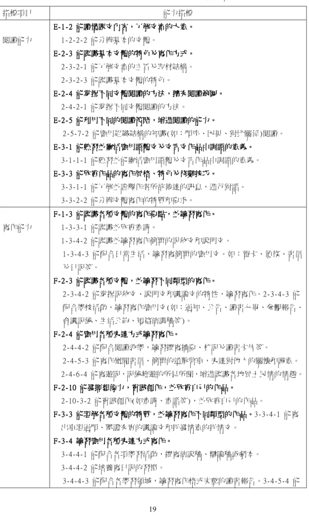 表 2-1-3 九十二年九年一貫課程綱要與文體或文章結構相關之分段目標  指標項目  能力指標  閱讀能力  E EE E--- -1 11 1--- -2 2 2  2 能讀懂課文內容 能讀懂課文內容，能讀懂課文內容能讀懂課文內容，， ，了解文章的大意了解文章的大意了解文章的大意 了解文章的大意。。。 。   1-2-2-2 能分辨基本的文體。  E EE E--- -2 22 2--- -3  3 能認識基本文體的特色及寫作方式3 3 能認識基本文體的特色及寫作方式能認識基本文體的特色及寫作方式 能認識