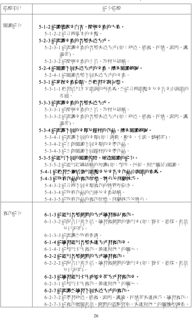 表 2-1-4 九十七年九年一貫課程綱要與文體或文章結構相關之分段目標  指標項目  能力指標  閱讀能力  55 5-5-- -1 11 1--- -2 22 2 能讀懂課能讀懂課能讀懂課 能讀懂課文內容 文內容，文內容文內容，， ，瞭解文章的大意瞭解文章的大意瞭解文章的大意 瞭解文章的大意。。 。 。         5-1-2-2 能分辨基本的文體。  5 55 5- -2-- 22 2--- -3 33 3 能認識文章的各種表述方式 能認識文章的各種表述方式。能認識文章的各種表述方式能認識文章的各種