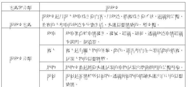 表 3-3-1 記敘文文體的定義與分類表  定義與分類  記敘文  記敘文定義  記敘文是以記人敘事為主要內容，以敘述、描寫為主要手法，通過對具體、真實的人和事的敘述來反應生活、表達思想情感的一種文體。  敘事  敘事著重於事情發生、發展、經過、結果，透過敘述事情經過 來說明一個道理。  寫人  寫人是有關人物的外貌、動作、語言和內在心理活動的描寫， 呈現人物的思想特質。  狀物  狀物文章是將要表達呈現的事物呈現出準確鮮明的具體形象。 記敘文分類  記景  記景是寄情於所見景物，透過對景物的描繪表達出自己