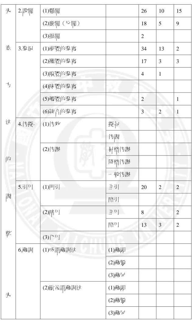 表  意  方  法  的  調  整  表  2.設問  (1)懸問  26  10  15 (2)激問（反問） 18 5 9 (3)提問 2 3.摹況 (1)視覺的摹寫 34 13 2 (2)聽覺的摹寫 17 3 3 (3)嗅覺的摹寫 4 1 (4)味覺的摹寫 (5)觸覺的摹寫 2 1 (6)綜合的摹寫 3 2 1 4.仿擬 (1)仿效 擬句 仿調 (2)仿諷 昇格仿諷 降格仿諷 一般仿諷 5.引用 (1)明引 全引 20 2 2 略引 (2)暗用 全用 8 2 略用 13 3 2 (3)化用 6.藏詞