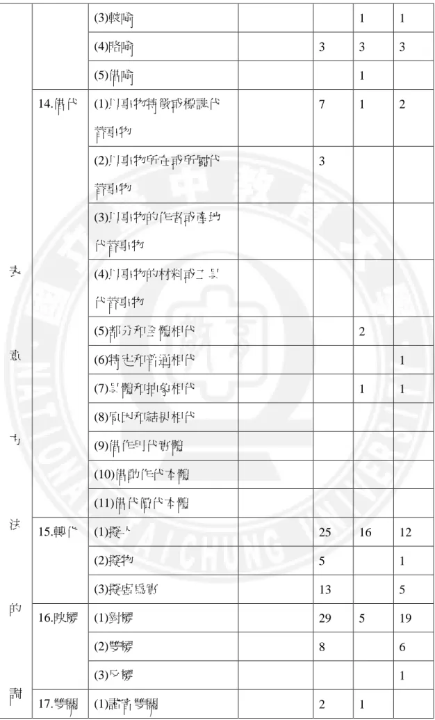 表  意  方  法  的  調  (3)較喻  1  1 (4)略喻 3 3 3 (5)借喻 1 14.借代 (1)以事物特徵或標誌代替事物 7 1 2 (2)以事物所在或所屬代替事物 3 (3)以事物的作者或產地代替事物 (4)以事物的材料或工具代替事物 (5)部分和全體相代 2 (6)特定和普通相代 1 (7)具體和抽象相代 1 1 (8)原因和結果相代 (9)借作用代實體 (10)借動作代本體 (11)借代價代本體 15.轉化 (1)擬人 25 16  12 (2)擬物 5 1 (3)擬虛為實 13