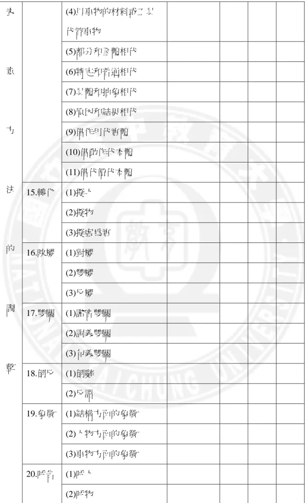 表  意  方  法  的  調  整  (4)以事物的材料或工具代替事物 (5)部分和全體相代 (6)特定和普通相代 (7)具體和抽象相代 (8)原因和結果相代 (9)借作用代實體 (10)借動作代本體 (11)借代價代本體 15.轉化 (1)擬人 (2)擬物 (3)擬虛為實 16.映襯 (1)對襯 (2)雙襯 (3)反襯 17.雙關 (1)諧音雙關 (2)詞義雙關 (3)句義雙關  18.倒反  (1)倒辭  (2)反語  19.象徵  (1)結構方面的象徵  (2)人物方面的象徵  (3)事物方面的象