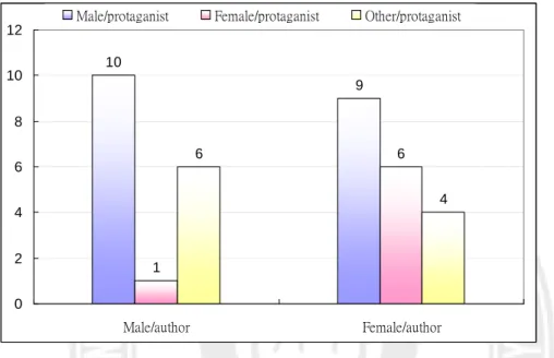 Table 4-2-3 showed that p value is 0.141, so there was no significant difference  between gender of authors and gender of protagonists