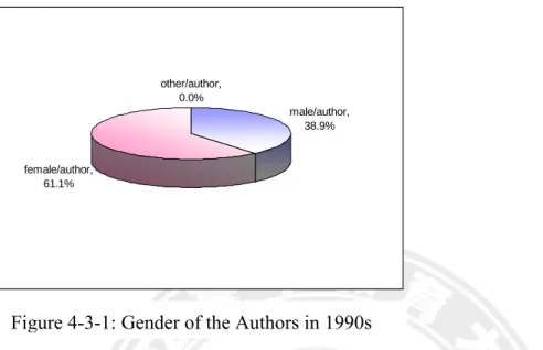 Table 4-3-2: Gender of the Protagonists in 1990s  Gender of protagonist  Frequency Percentage 