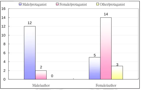 Figure 4-3-3: Gender of the Authors vs. Gender of the Protagonists in 1990s 