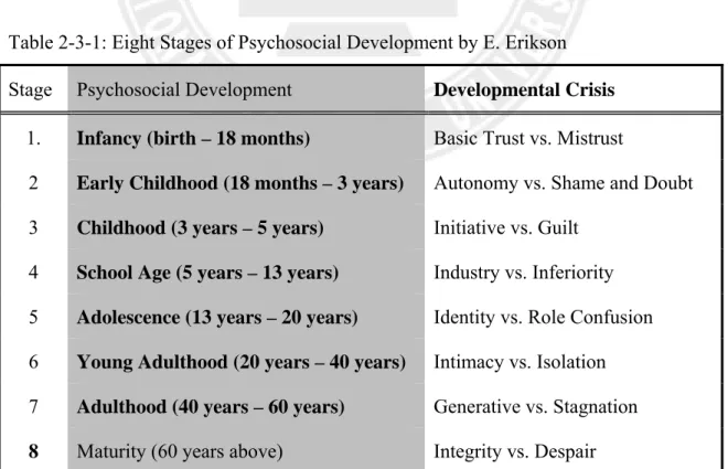 Table 2-3-1: Eight Stages of Psychosocial Development by E. Erikson  Stage  Psychosocial Development  Developmental Crisis 
