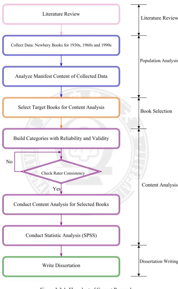 Figure 3-3-1: Flowchart of Current Research 