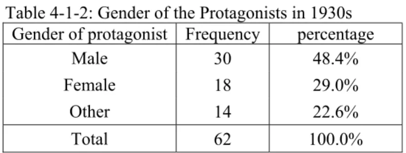 Table 4-1-2: Gender of the Protagonists in 1930s  Gender of protagonist  Frequency percentage 