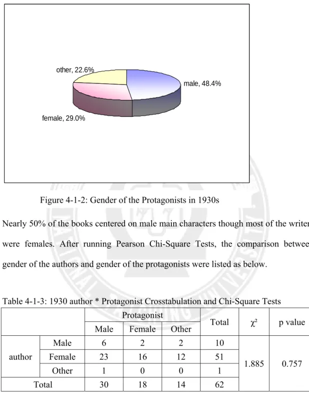 Table 4-1-3: 1930 author * Protagonist Crosstabulation and Chi-Square Tests  Protagonist 