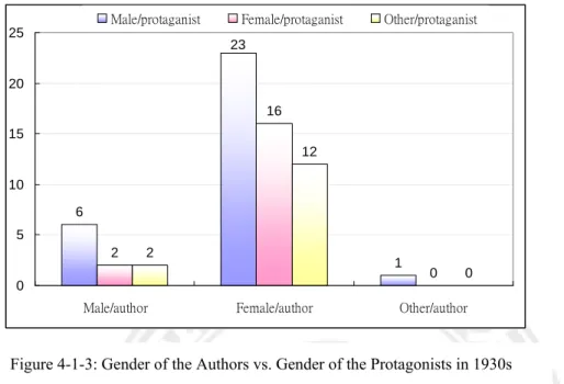 Figure 4-1-3: Gender of the Authors vs. Gender of the Protagonists in 1930s 6121602120230510152025