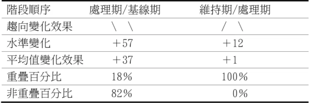 表 4-2-65 受試者 S7 造詞階段間之資料分析  階段順序       處理期/基線期       維持期/處理期        趨向變化效果       \  \                /  \    水準變化           ＋57                ＋12  平均值變化效果     ＋37                ＋1  重疊百分比         18％                100％  非重疊百分比       82％                  