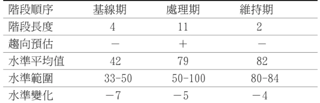 表 4-2-70 受試者 s10 造詞階段內之資料分析  階段順序       基線期       處理期       維持期  階段長度          4           11            2  趨向預估          －          ＋            －  水準平均值        42          79            82  水準範圍         33-50       50-100        80-84  水準變化         －7   
