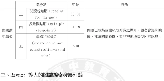 表 2-2-1 Chall 的閱讀發展階段（續） 