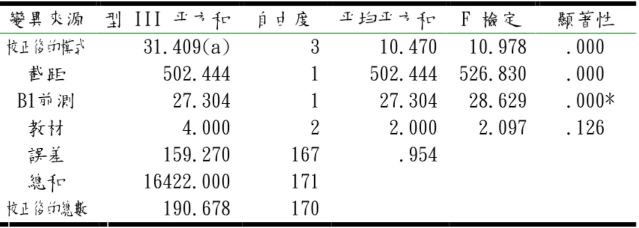 表 4-2-32 三組字母書寫能力筆試後測 B1 對齊基準線成績共變數分析摘要表  變異來源  型 III 平方和  自由度  平均平方和  F 檢定  顯著性  校正後的模式  31.409(a)  3  10.470  10.978  .000  截距  502.444  1  502.444  526.830  .000  B1前測  27.304  1  27.304  28.629   .000*  教材  4.000  2  2.000  2.097  .126  誤差  159.270  16