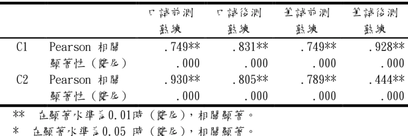 表 4-3-4 字母書寫能力 C 熟練與各評分向度相關性摘要表     口試前測 熟練  口試後測 熟練  筆試前測 熟練  筆試後測 熟練  C1  Pearson 相關  .749**  .831**  .749**  .928**  顯著性 (雙尾)  .000  .000  .000  .000  C2  Pearson 相關  .930**  .805**  .789**  .444**  顯著性 (雙尾)  .000  .000  .000  .000  **  在顯著水準為0.01時 (雙尾)