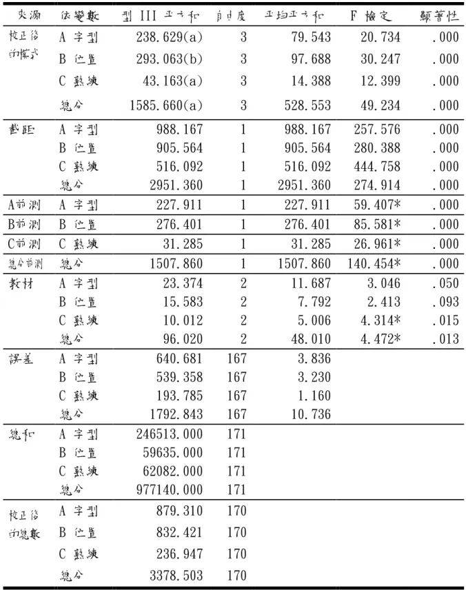 表 4-2-20 三組字母書寫能力筆試後測整體表現單因子共異數分析摘要表  來源  依變數  型 III 平方和  自由度  平均平方和  F 檢定  顯著性  校正後  的模式  A 字型  238.629(a)  3  79.543  20.734  .000  B 位置  293.063(b)  3  97.688  30.247  .000  C 熟練  43.163(a)  3  14.388  12.399  .000  總分  1585.660(a)  3  528.553  49.234  
