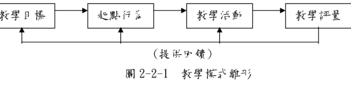 圖 2-2-1  教學模式雛形 