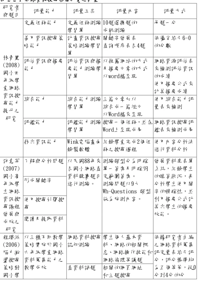 表 2-2-1 網路資訊搜尋相關研究之評量  研究者 與題目  評量能力  評量工具  評量內容  評量方式  林青麗 (2008)  國小四 年級學 童網路 資訊搜 尋能力 提升之 研究  定義任務能力  定義任務測驗學習單  10題選擇題的 成就測驗  每題一分 善用資訊搜尋策略能力 計畫資訊搜尋策略測驗學習單 關鍵字發展表 查詢順序表各4題  依優劣給予6-0的分數 評估資訊與摘要能力 評估資訊與摘要能力測驗學習單 以推薦網站的方式及摘要文章的方式以word檔呈現  網路資源評估表來檢測評估資訊的成績