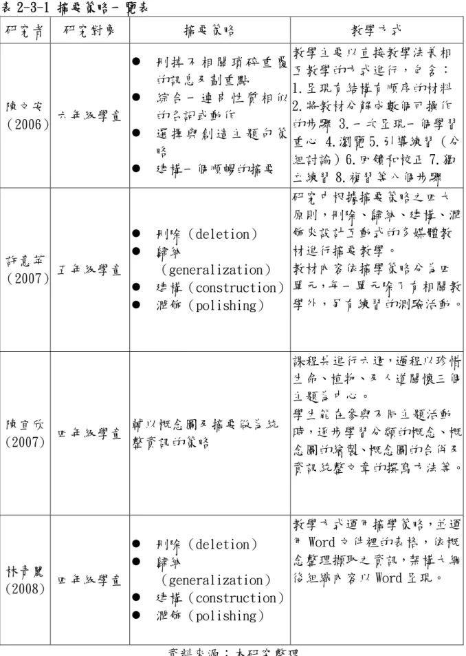 表 2-3-1 摘要策略一覽表 研究者  研究對象  摘要策略  教學方式  陳文安  （2006）  六年級學童    刪 掉 不 相 關 瑣 碎 重 覆的訊息及劃重點   綜 合 一 連 串 性 質 相 似的名詞或動作    選 擇 與 創 造 主 題 句 策 略    建構一個順暢的摘要  教學主要以直接教學法兼相 互教學的方式進行，包含： 1.呈現有結構有順序的材料 2.將教材分解成數個可操作的步驟 3.一次呈現一個學習 重心 4.瀏覽 5.引導練習（分組討論）6.回饋和校正 7.獨 立練習