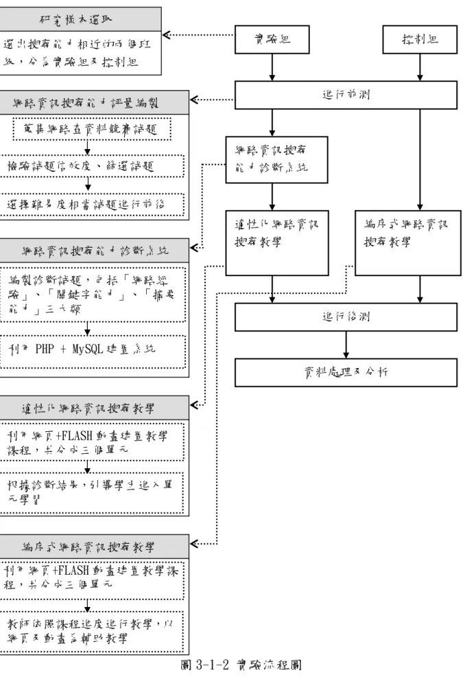 圖 3-1-2 實驗流程圖  進行前測 實驗組  控制組 網路資訊搜尋能力診斷系統 適性化網路資訊搜尋教學  編序式網路資訊搜尋教學 進行後測 資料處理及分析 研究樣本選取 選出搜尋能力相近的兩個班級，分為實驗組及控制組 網路資訊搜尋能力評量編製 網路資訊搜尋能力診斷系統 蒐集網路查資料競賽試題 選擇難易度相當試題進行前後測檢驗試題信效度、篩選試題 編製診斷試題，包括「網路經驗」、「關鍵字能力」、「摘要能力」三大類 利用 PHP + MySQL 建置系統 適性化網路資訊搜尋教學  利用網頁+FLASH 動畫