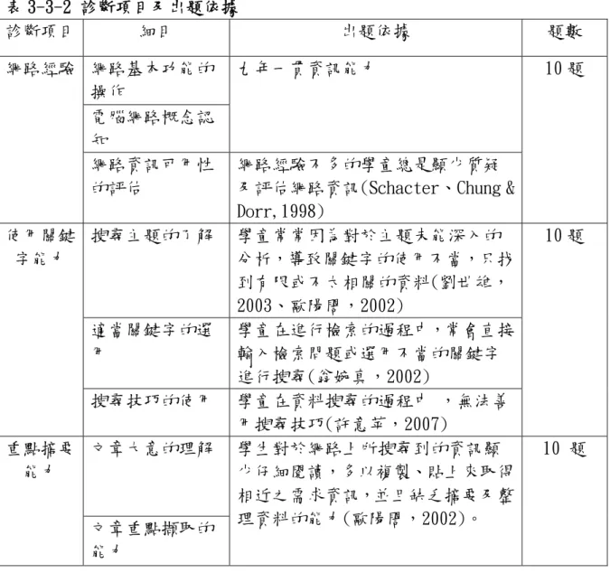 表 3-3-2 診斷項目及出題依據  診斷項目  細目  出題依據  題數  網路經驗  網路基本功能的 操作  九年一貫資訊能力  10 題  電腦網路概念認 知  網路資訊可用性 的評估  網路經驗不多的學童總是顯少質疑 及評估網路資訊(Schacter、Chung &amp;  Dorr,1998)  使用關鍵 字能力  搜尋主題的了解  學童常常因為對於主題未能深入的 分析，導致關鍵字的使用不當，只找 到有限或不太相關的資料(劉世雄， 2003、歐陽誾，2002)  10 題   適當關鍵字的選 用