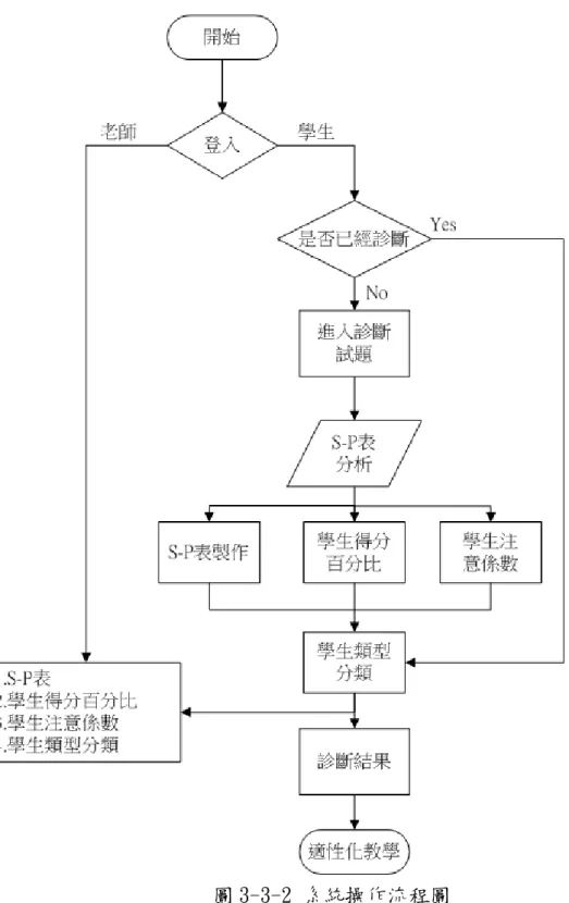 圖 3-3-2 系統操作流程圖 