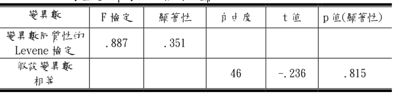 表 4-1-3  二組學生電腦科學期成績 t 檢定摘要表  變異數  F 檢定  顯著性  自由度  t 值  p 值(顯著性)  變異數同質性的 Levene 檢定  .887  .351  假設變異數  相等  46  -.236  .815  *p<.05  由表4-1-2可得知：實驗組電腦科學期成績的平均數為86.920，控制組則為 87.217，而從表4-1-3第一列可得知：變異數同質性的Levene檢定未達顯著 （F=.887，p=.351>.05），表示這二個樣本離散情形無明顯的差