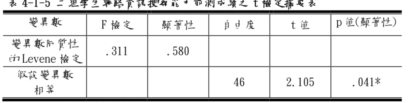 表 4-1-5 二組學生網路資訊搜尋能力前測成績之 t 檢定摘要表  變異數  F 檢定  顯著性  自由度  t 值  p 值(顯著性) 變異數同質性 的 Levene 檢定  .311  .580  假設變異數  相等  46  2.105  .041*  *p<.05  由表4-1-4可得知：實驗組前測之平均數為12.36，控制組為10.86，實驗組 分數高於控制組。而表4-1-5中第一列顯示變異數同質性的Levene檢定未達顯著 （F=.311，p=.580>.05），表示這二個樣本的離