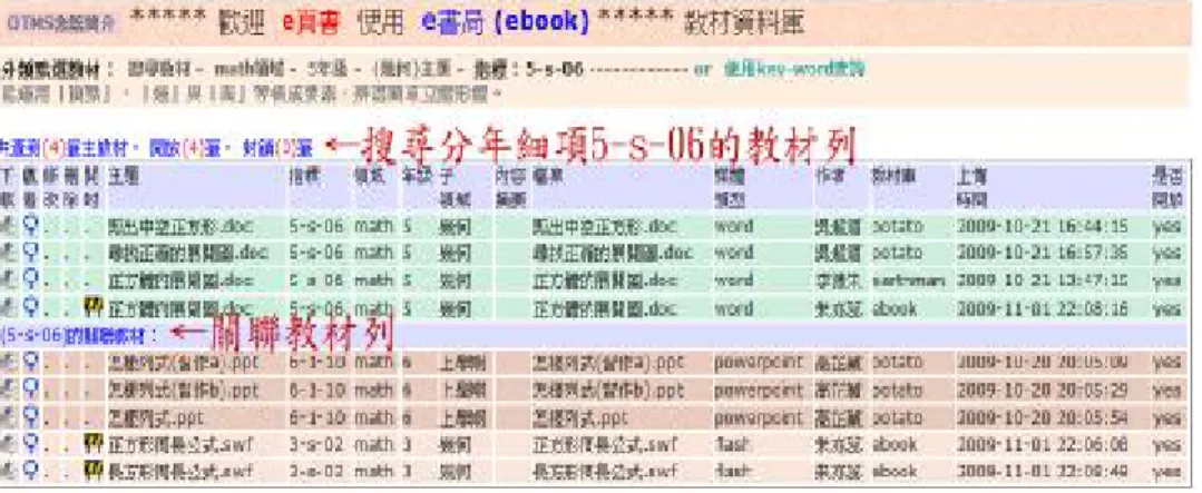 圖 3.6 分年細項 5-s-06 之教材以及其關聯教材  九年一貫課程 其 他 語言 健 體 自 然 社 會 藝文 綜合 數 學 其 他 國 語 英 語 鄉土 其他 幾何數與 量 代數 統計與 機 率 性別平等教育生涯發展家政教育環境教育人權教育資訊教育連結 七大議題七大領域 新興議題 5-s-01 5-s-05 5-s-02 5-s-03 5-s-045-s-075-n-185-s-065-n-175-n-155-n-16 5-s-01能透過操作，理解      三角形三內角和為       180度。