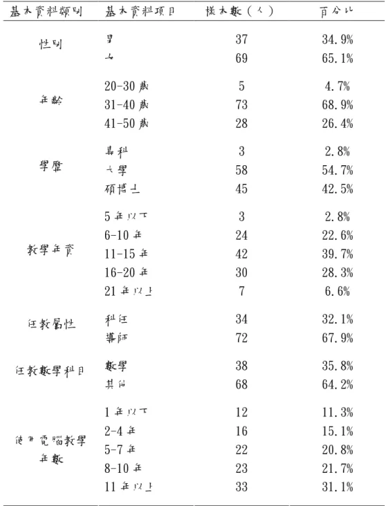 表 4.1 填寫問卷人口結構敘述統計表  基本資料類別  基本資料項目  樣本數（人）  百分比  男  37  34.9%  性別  女  69  65.1%  20-30 歲  5  4.7%  31-40 歲  73  68.9% 年齡  41-50 歲  28  26.4%  專科  3  2.8%  大學  58  54.7% 學歷  碩博士  45  42.5%  5 年以下  3  2.8%  6-10 年  24  22.6%  11-15 年  42  39.7%  16-20 年  30