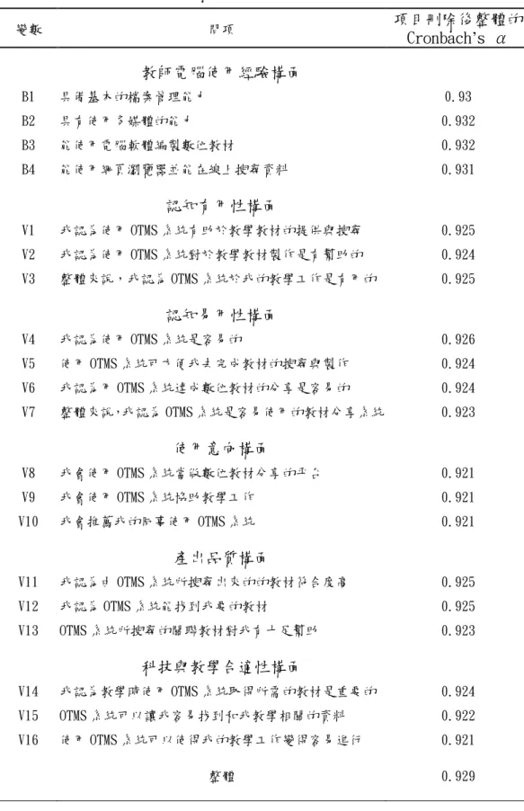 表 0.3 問卷各個問項分別刪除後整體的 Cronbach’s α信度表  變數  問項  項目刪除後整體的  Cronbach’s α 教師電腦使用經驗構面 B1  具備基本的檔案管理能力  0.93  B2  具有使用多媒體的能力  0.932  B3  能使用電腦軟體編製數位教材  0.932  B4  能使用網頁瀏覽器並能在線上搜尋資料  0.931  認知有用性構面 V1  我認為使用 OTMS 系統有助於教學教材的提供與搜尋  0.925  V2  我認為使用 OTMS 系統對於教學教材製作是有
