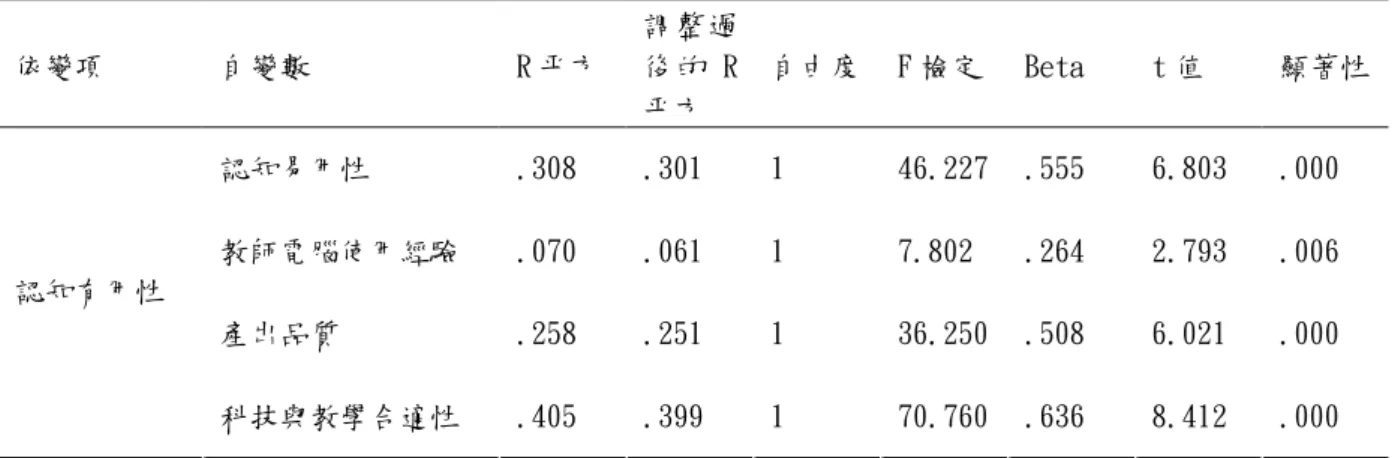表 4.6 研究模型之依變項為認知有用性的簡單迴歸分析資料表  依變項  自變數  R 平方  調整過後的 R 平方  自由度  F 檢定  Beta  t 值  顯著性  認知易用性  .308  .301  1  46.227  .555  6.803  .000  教師電腦使用經驗  .070  .061  1  7.802  .264  2.793  .006  產出品質  .258  .251  1  36.250  .508  6.021  .000 認知有用性  科技與教學合適性  .405 
