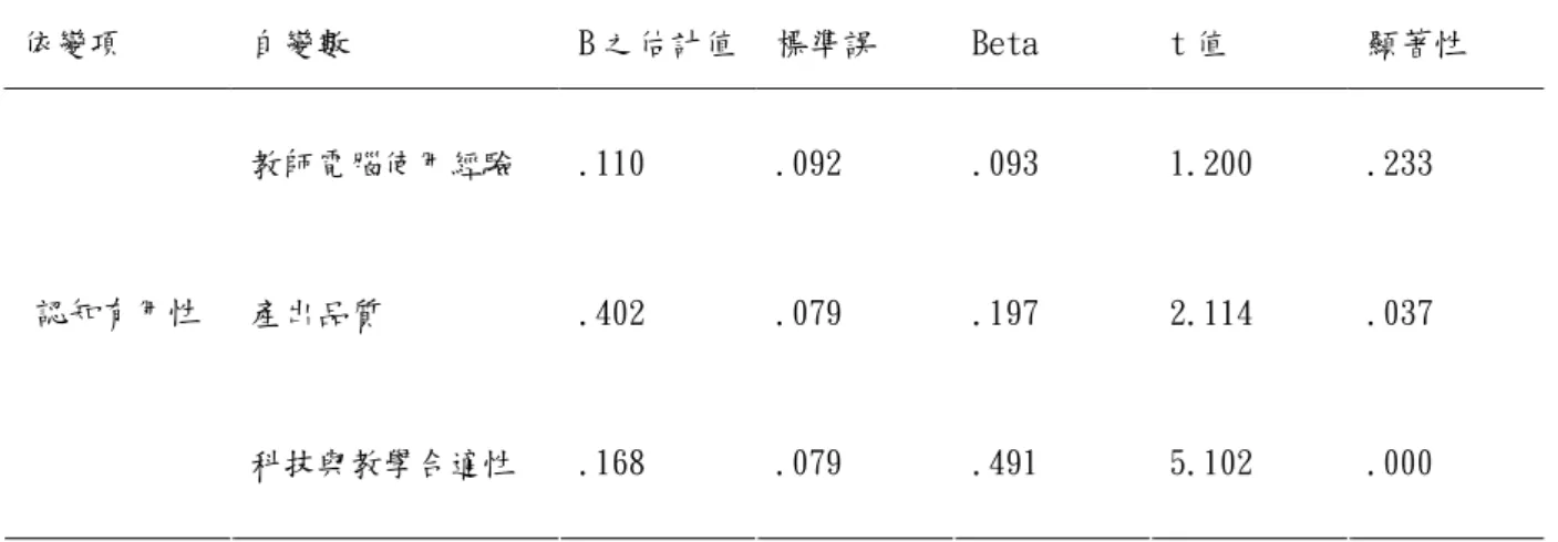 表 4.10 研究模型之依變項為認知有用性的多元迴歸分析表  依變項  自變數  B 之估計值  標準誤  Beta  t 值  顯著性  教師電腦使用經驗  .110  .092  .093  1.200  .233  產出品質  .402  .079  .197  2.114  .037 認知有用性  科技與教學合適性  .168  .079  .491  5.102  .000          以認知易用性為依變項之多元迴歸考驗，自變項變數分別為電腦使用經驗、產出品 質以及科技與教學合適性檢定，經過