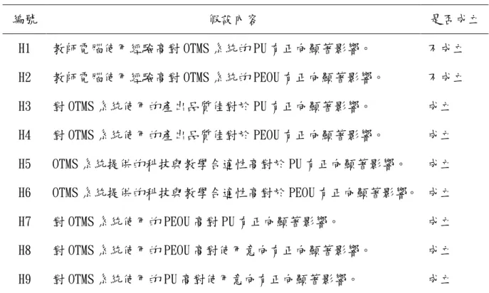 表 4.13 本研究假設驗證結果  編號  假設內容  是否成立  H1  教師電腦使用經驗高對 OTMS 系統的 PU 有正向顯著影響。  不成立  H2  教師電腦使用經驗高對 OTMS 系統的 PEOU 有正向顯著影響。  不成立  H3  對 OTMS 系統使用的產出品質佳對於 PU 有正向顯著影響。  成立  H4  對 OTMS 系統使用的產出品質佳對於 PEOU 有正向顯著影響。  成立  H5  OTMS 系統提供的科技與教學合適性高對於 PU 有正向顯著影響。  成立  H6  OTMS 