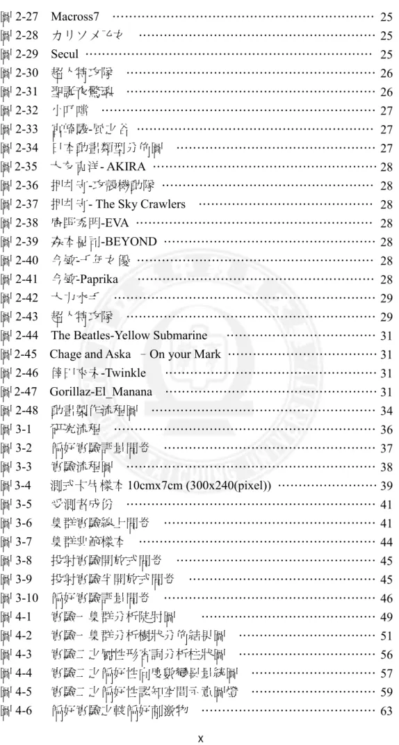 圖 2-29    Secul  ……………………………………………………………  圖 2-30    超人特攻隊    ……………………………………………………  圖 2-31    聖誕夜驚魂    ……………………………………………………  圖 2-32    小叮噹    …………………………………………………………  圖 2-33    宮崎駿-風之谷  …………………………………………………  圖 2-34    日本動畫類型分佈圖    …………………………………………  圖 2-35    