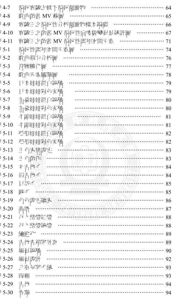 圖 4-9      實驗三之偏好性分析刺激物樣本編碼    ………………………  圖 4-10    實驗三之動畫 MV 偏好性向度數變異量統計圖    ……………  圖 4-11    實驗三之動畫 MV 偏好性認知空間示意    ……………………  圖 5-1      偏好性認知空間示意圖    ………………………………………  圖 5-2      歌曲張力分析圖    ………………………………………………  圖 5-3      符號轉化圖    ……………………………………………………  圖 