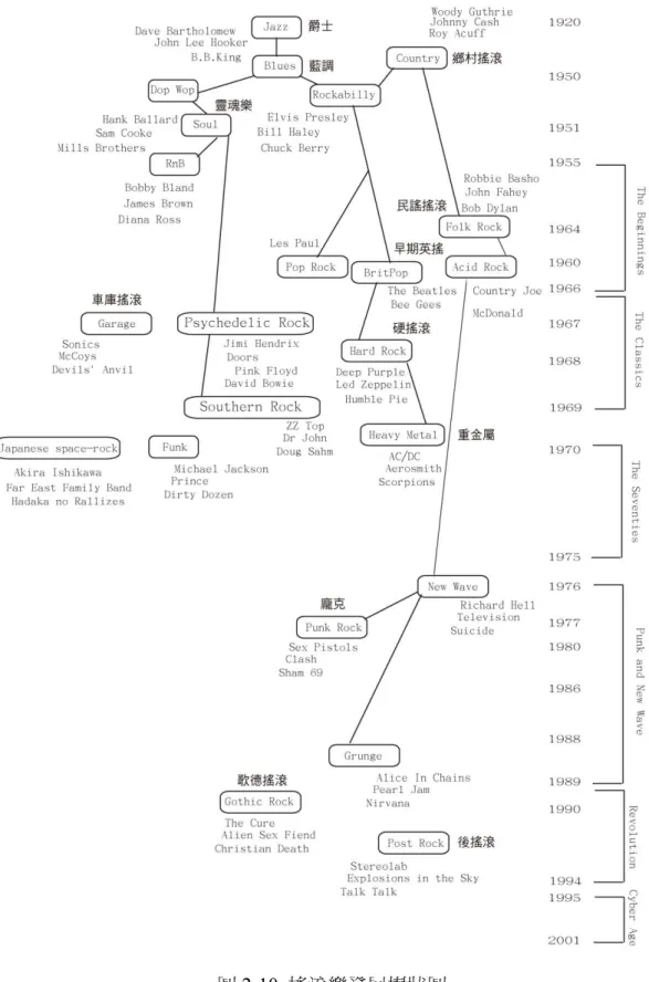 圖 2-10  搖滾樂發展樹狀圖 