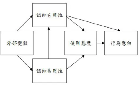 圖 2-5-1 科技接受模式 