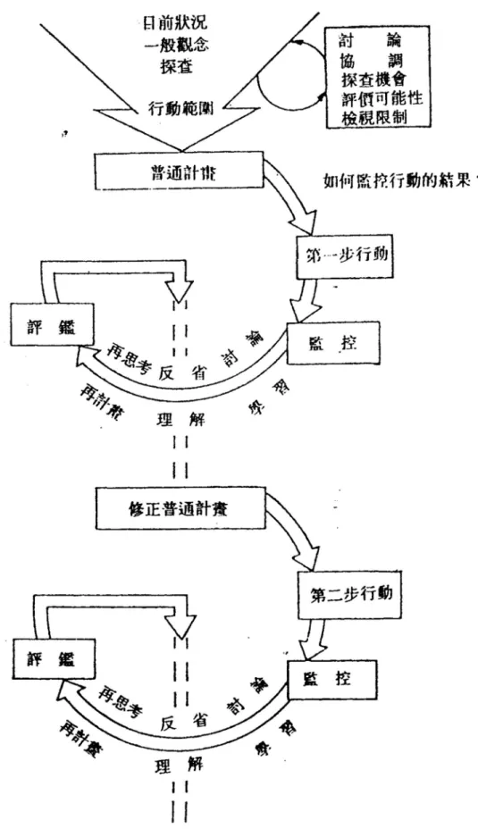 圖 2-6-1 行動研究螺旋狀過程圖