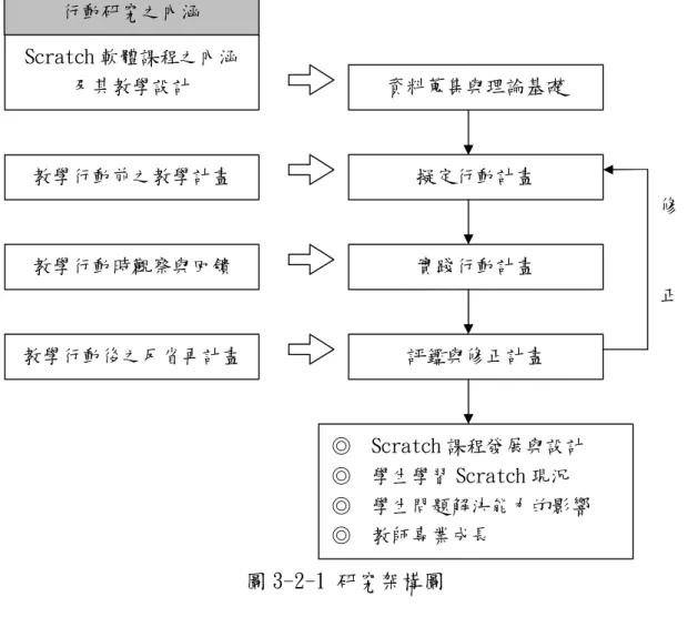 圖 3-2-1 研究架構圖  研究者於九十八年二月大致訂立研究題目，並持續閱讀並分析相關文獻。在分析  完研究背景，提出本論文的研究動機、研究目的和研究問題後，於同年五月確定研究  對象，並於九月開始實踐行動研究方案，十一月結束教學課程與蒐集完研究資料後即  開始分析資料，探討研究結果，並著手撰寫研究報告，茲將以上所述畫成研究流程圖，  如下頁所示：  行動研究之內涵  Scratch 軟體課程之內涵 及其教學設計 教學行動前之教學計畫 教學行動時觀察與回饋  教學行動後之反省再計畫  資料蒐集與理論基礎 